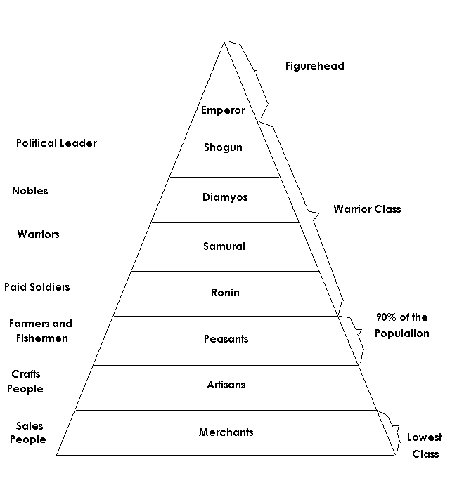 Pyramid of social classes in feudal Japan. Top to bottom: emperor, shogun, daimyos, samurai, ronin, peasants, artisans and merchants.